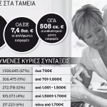 Στα πρόθυρα χρεοκοπίας τα Ταμεία