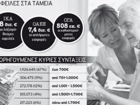 Στα πρόθυρα χρεοκοπίας τα Ταμεία