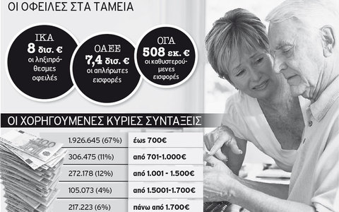 Στα πρόθυρα χρεοκοπίας τα Ταμεία