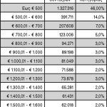 Οι μισοί παίρνουν κάτω απο 500 ευρώ!