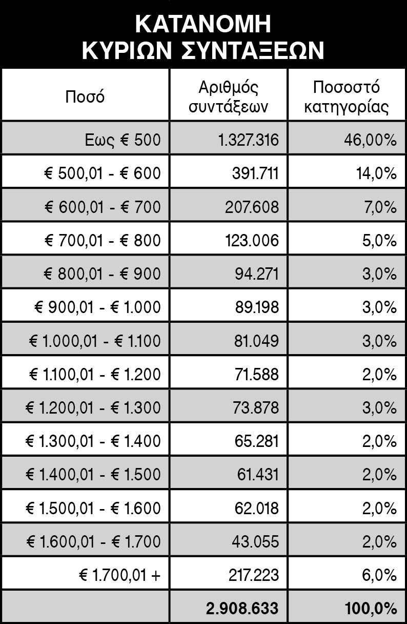 Οι μισοί παίρνουν κάτω απο 500 ευρώ!